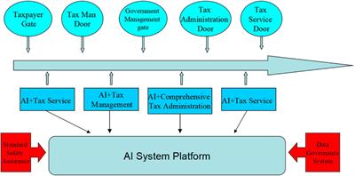 Optimization of the environmental protection tax system design based on artificial intelligence